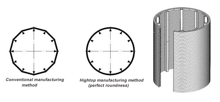 v wire stainless steel filter in rotary fine screen Cylinder